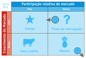 O que é Matriz BCG?