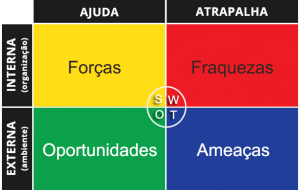 O que é Análise SWOT?