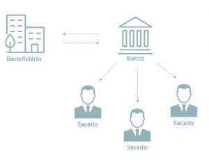 O que é e como funciona a cobrança escritural