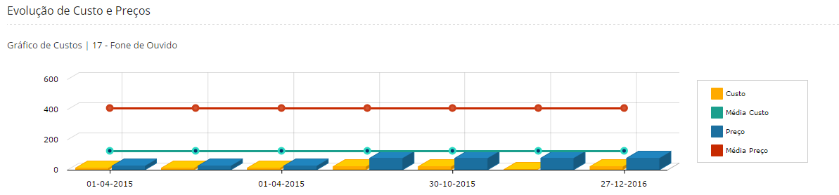 Evolução de custos e precos