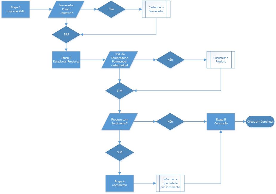 Fluxograma Importar XML